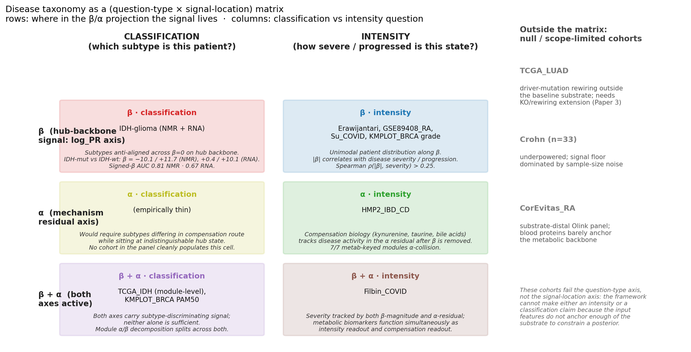 Disease taxonomy as a 2-axis matrix