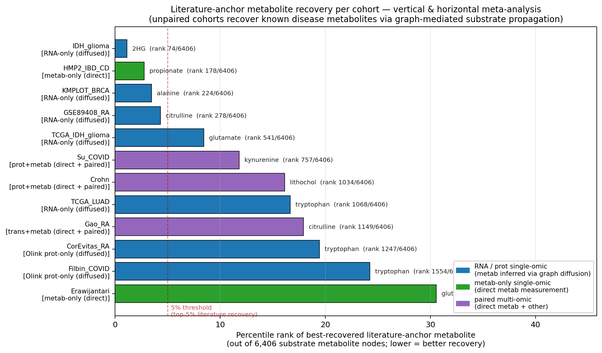 Bar chart of literature-anchor metabolite recovery per cohort