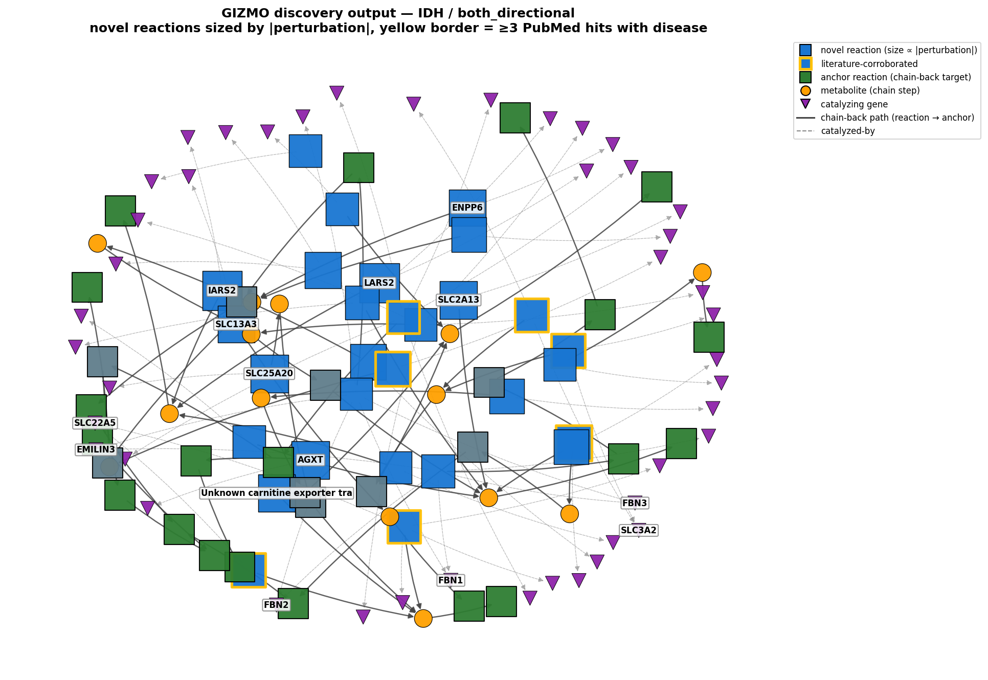 IDH-glioma discriminatory substrate network
