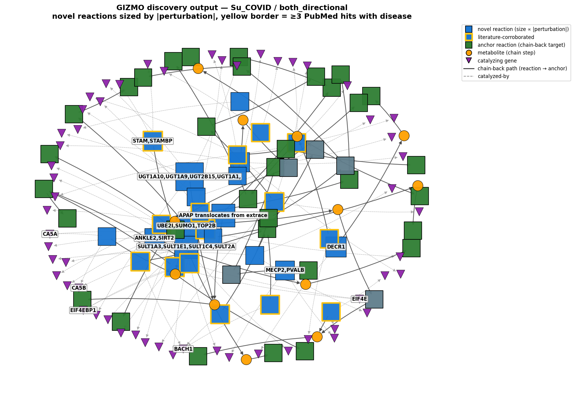 Su COVID discriminatory substrate network
